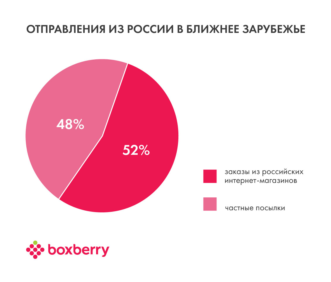 Boxberry на рынке СНГ: больше всего заказов из российских  интернет-магазинов отправляется в Армению. Релиз на Pressfeed