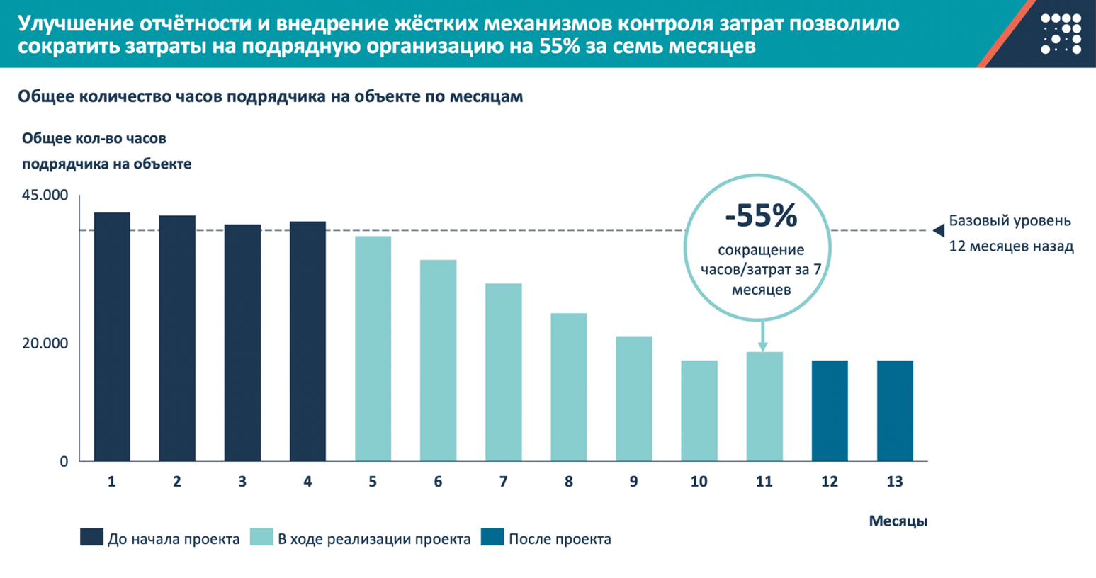 Рост себестоимости