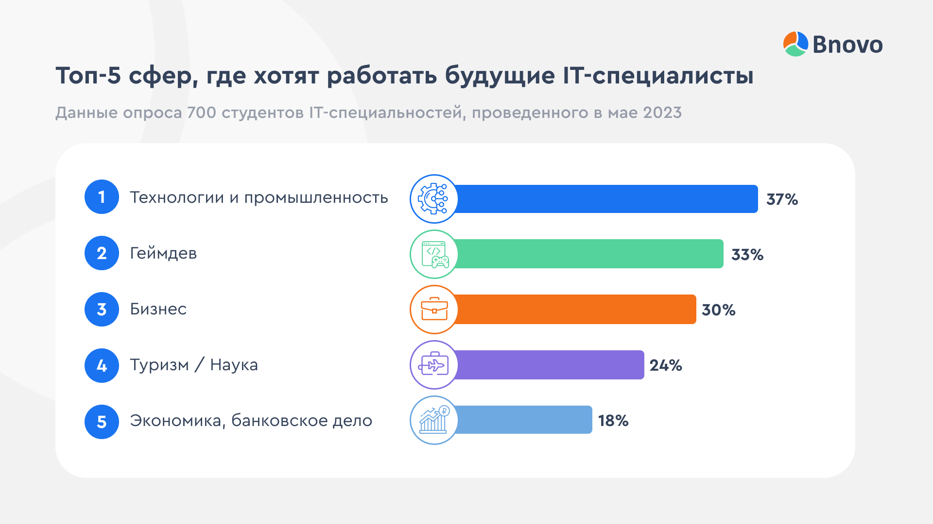 Возможность удаленной работы важнее высокой зарплаты: будущие IT-специалисты  рассказали, по каким критериям будут выбирать работодателей. Релиз на  Pressfeed