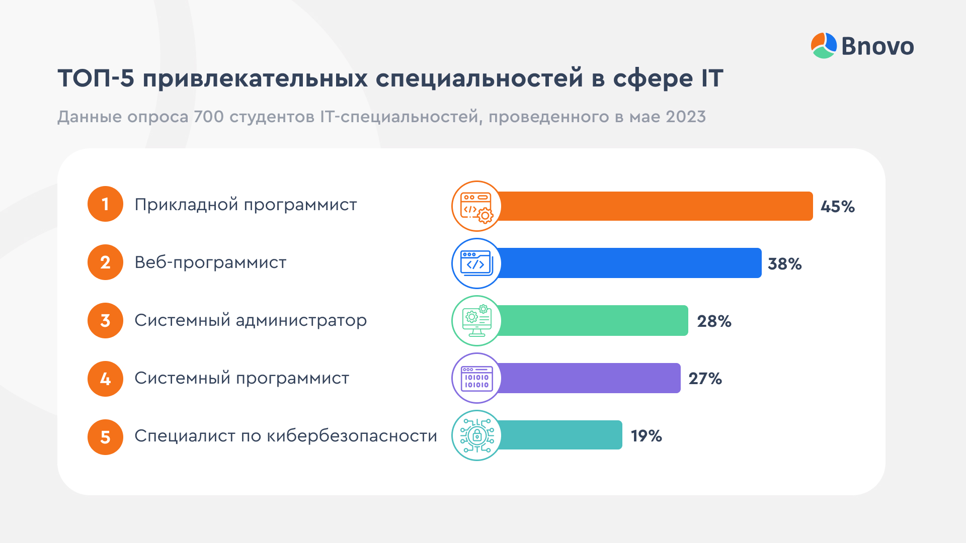 Возможность удаленной работы важнее высокой зарплаты: будущие IT-специалисты  рассказали, по каким критериям будут выбирать работодателей. Релиз на  Pressfeed