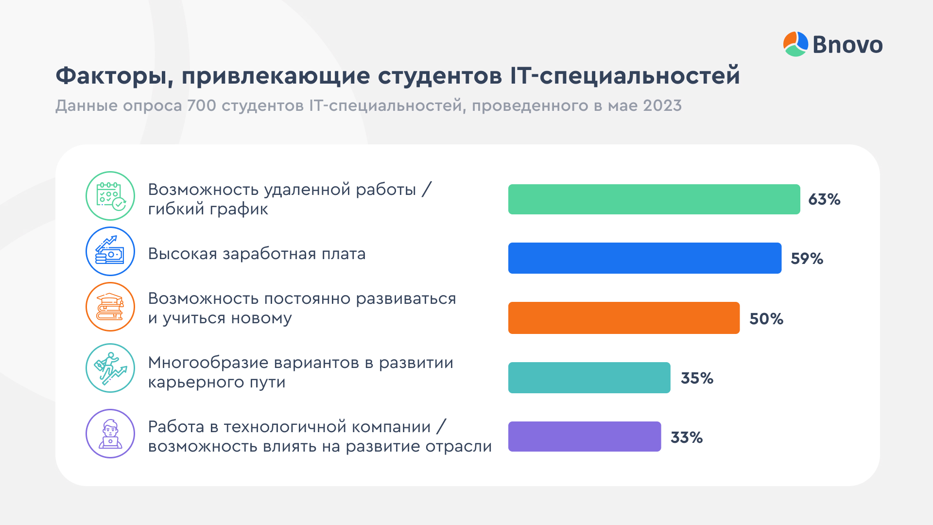 Возможность удаленной работы важнее высокой зарплаты: будущие  IT-специалисты рассказали, по каким критериям будут выбирать работодателей.  Релиз на Pressfeed