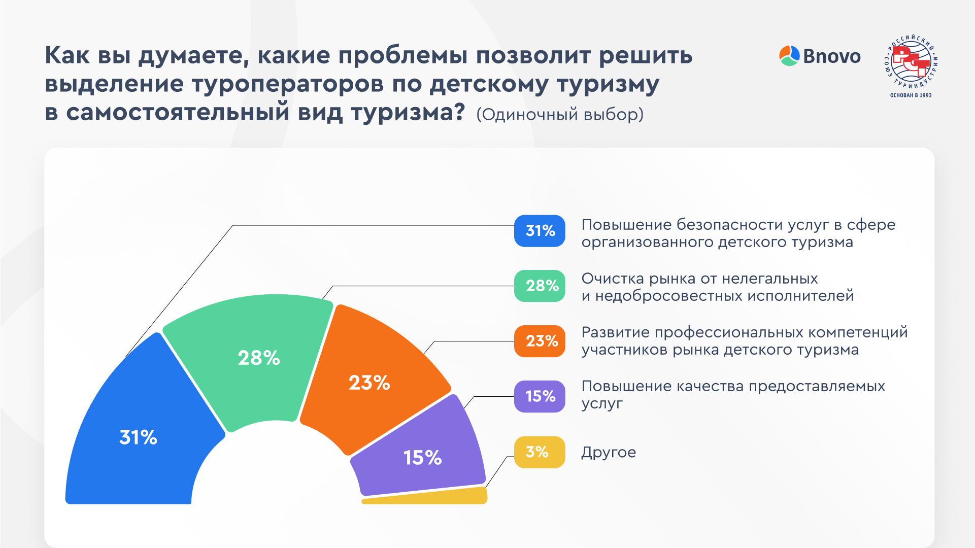 Деятельность нелегальных участников и повышение безопасности услуг:  аналитики выяснили, что беспокоит туроператоров по детскому туризму. Релиз  на Pressfeed