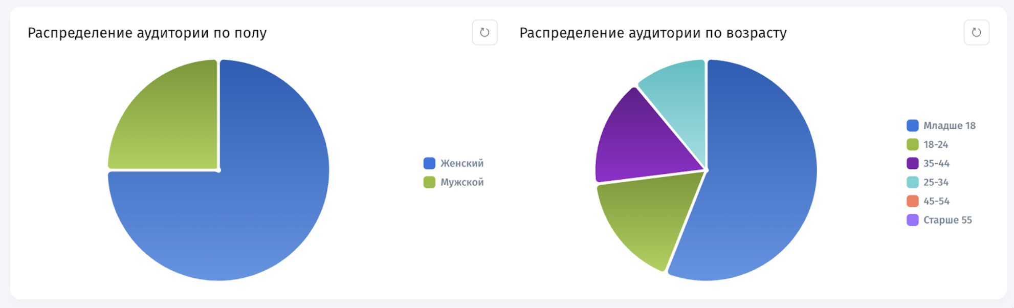 У владельцев телеграм-каналов появилась бесплатная возможность смотреть  статистику по демографии подписчиков. Релиз на Pressfeed