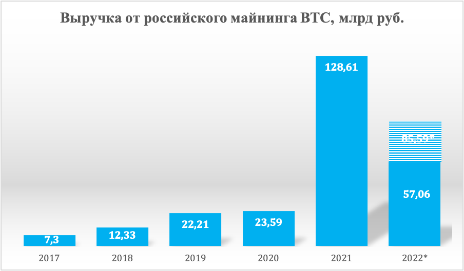 Intelion data systems. Аналитика выручки. Аналитик выручки компании. Майнинг биткоина. Динамика выручки от реализации за 2021 2022 2023.